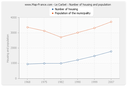 Le Carbet : Number of housing and population